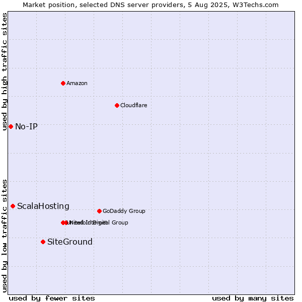 Market position of SiteGround vs. ScalaHosting vs. No-IP
