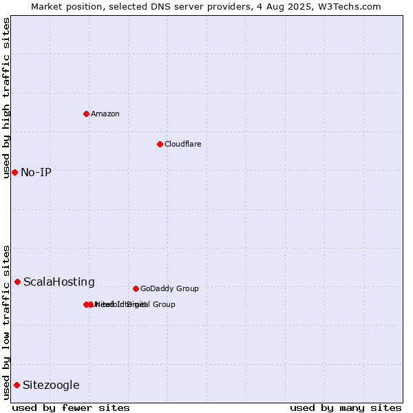 Market position of ScalaHosting vs. Sitezoogle vs. No-IP