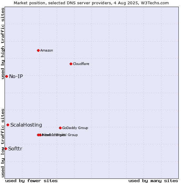 Market position of ScalaHosting vs. No-IP vs. Softtr
