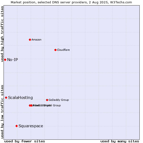 Market position of Squarespace vs. ScalaHosting vs. No-IP