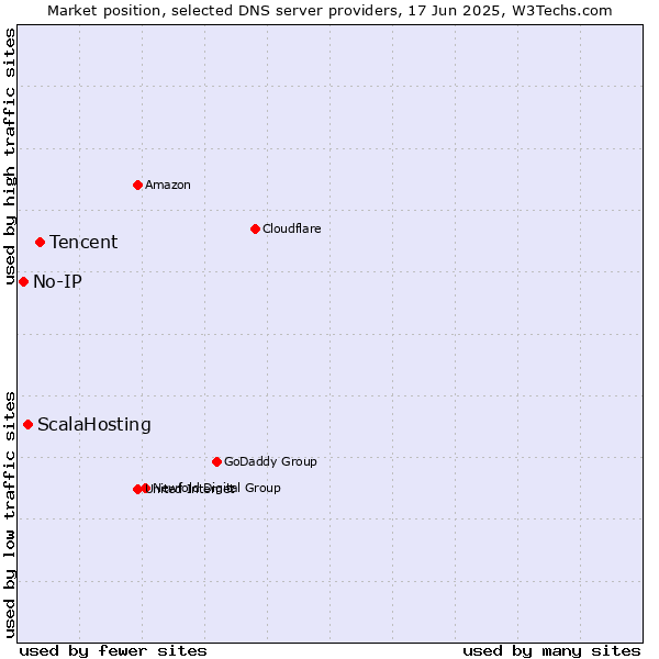 Market position of Tencent vs. ScalaHosting vs. No-IP