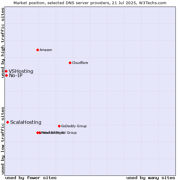 Market position of ScalaHosting vs. No-IP vs. VSHosting