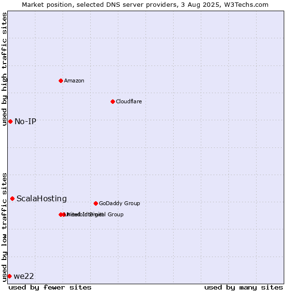 Market position of ScalaHosting vs. No-IP vs. we22