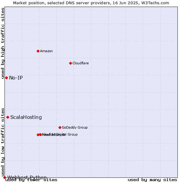 Market position of ScalaHosting vs. No-IP vs. Webhost Python