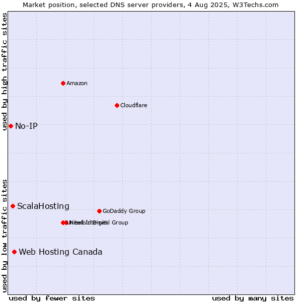 Market position of Web Hosting Canada vs. ScalaHosting vs. No-IP