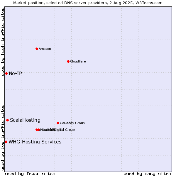Market position of ScalaHosting vs. No-IP vs. WHG Hosting Services