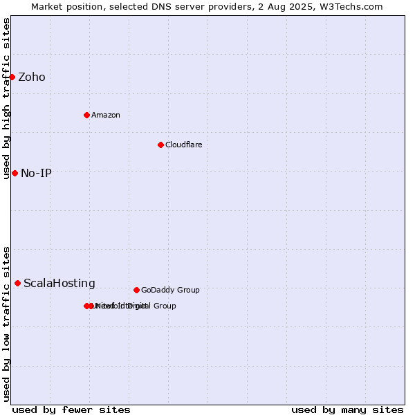 Market position of ScalaHosting vs. No-IP vs. Zoho