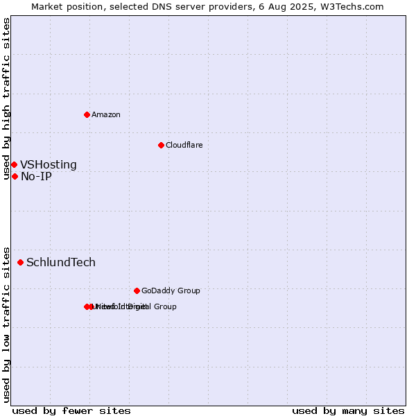 Market position of SchlundTech vs. No-IP vs. VSHosting