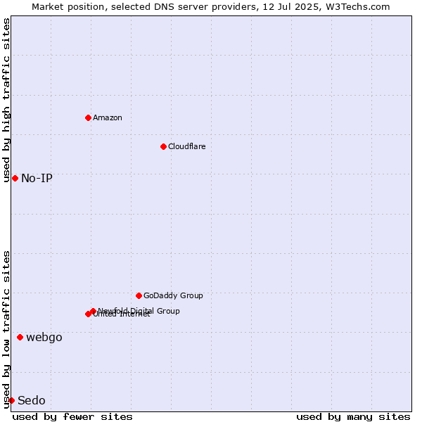 Market position of webgo vs. No-IP vs. Sedo