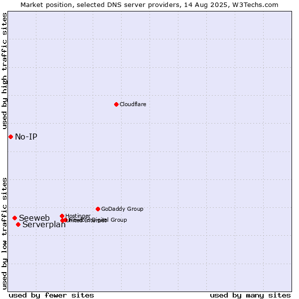 Market position of Serverplan vs. Seeweb vs. No-IP