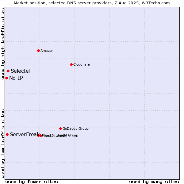 Market position of Selectel vs. ServerFreak vs. No-IP