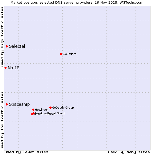 Market position of Selectel vs. Spaceship vs. No-IP