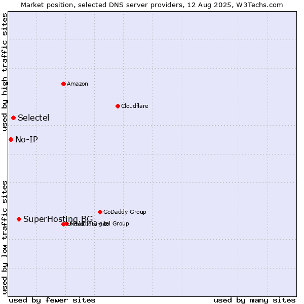 Market position of SuperHosting.BG vs. Selectel vs. No-IP