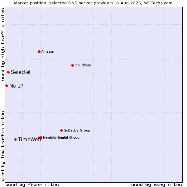Market position of TimeWeb vs. Selectel vs. No-IP