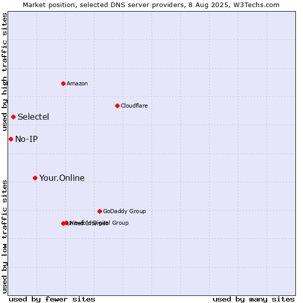 Market position of Your.Online vs. Selectel vs. No-IP