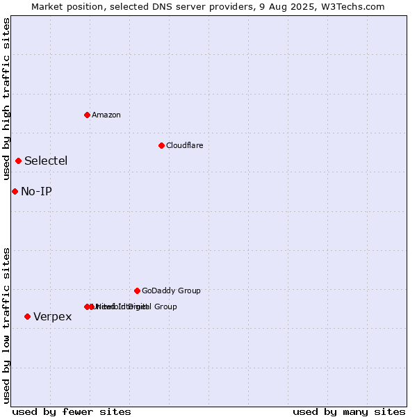 Market position of Verpex vs. Selectel vs. No-IP