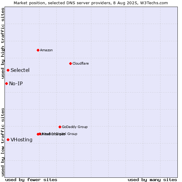 Market position of Selectel vs. VHosting vs. No-IP