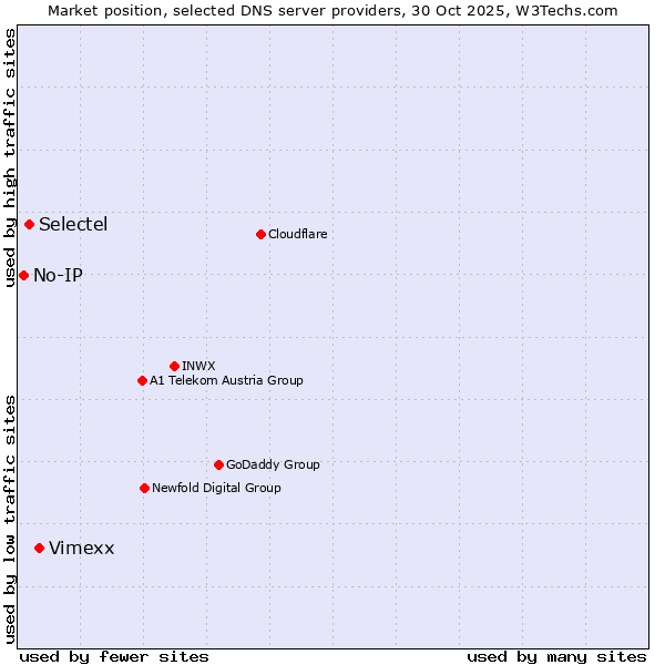 Market position of Vimexx vs. Selectel vs. No-IP