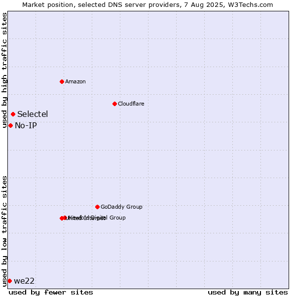 Market position of Selectel vs. No-IP vs. we22