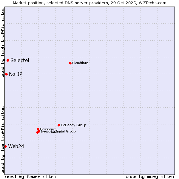 Market position of Selectel vs. No-IP vs. Web24