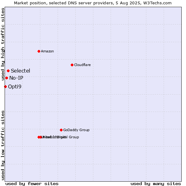 Market position of Selectel vs. No-IP vs. Opti9