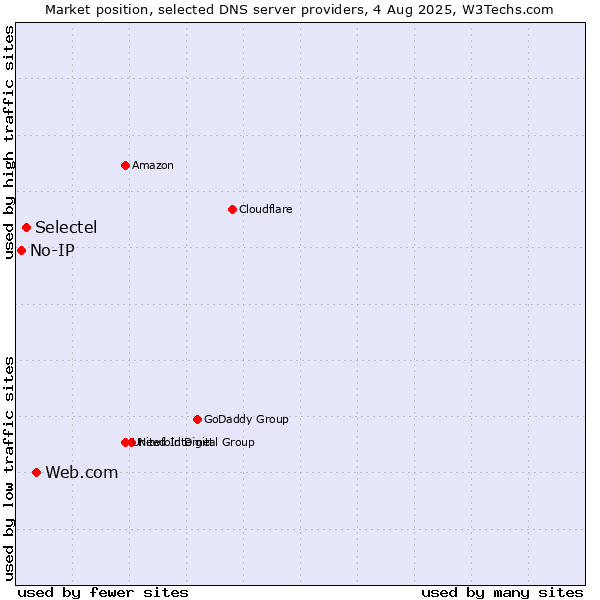 Market position of Web.com vs. Selectel vs. No-IP
