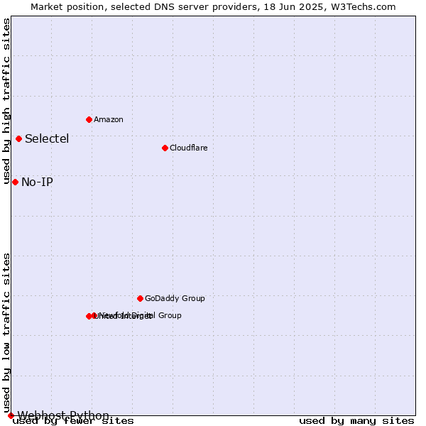 Market position of Selectel vs. No-IP vs. Webhost Python
