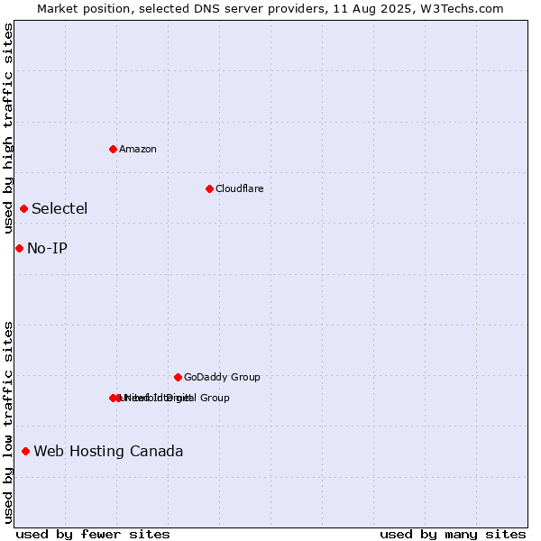 Market position of Web Hosting Canada vs. Selectel vs. No-IP