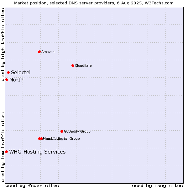 Market position of Selectel vs. No-IP vs. WHG Hosting Services