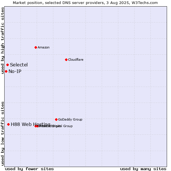 Market position of H88 Web Hosting vs. Selectel vs. No-IP