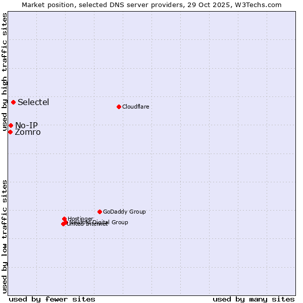Market position of Selectel vs. No-IP vs. Zomro