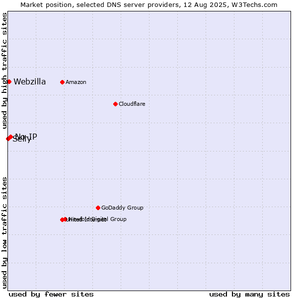 Market position of No-IP vs. Webzilla vs. Selly