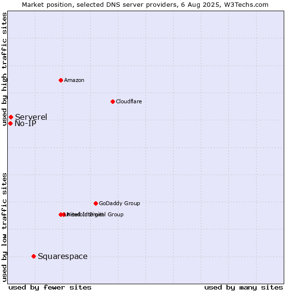 Market position of Squarespace vs. Serverel vs. No-IP