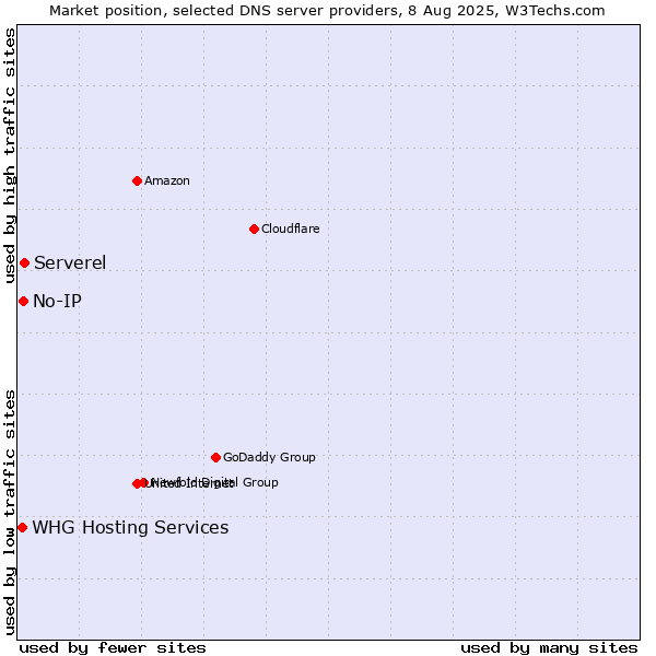 Market position of Serverel vs. No-IP vs. WHG Hosting Services