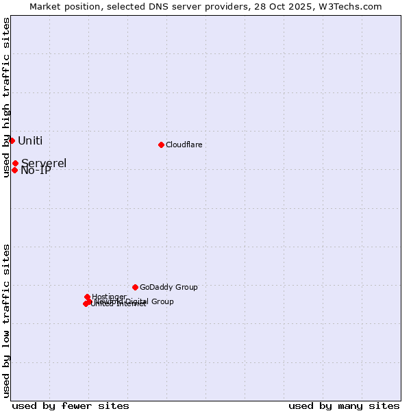 Market position of Serverel vs. No-IP vs. Uniti
