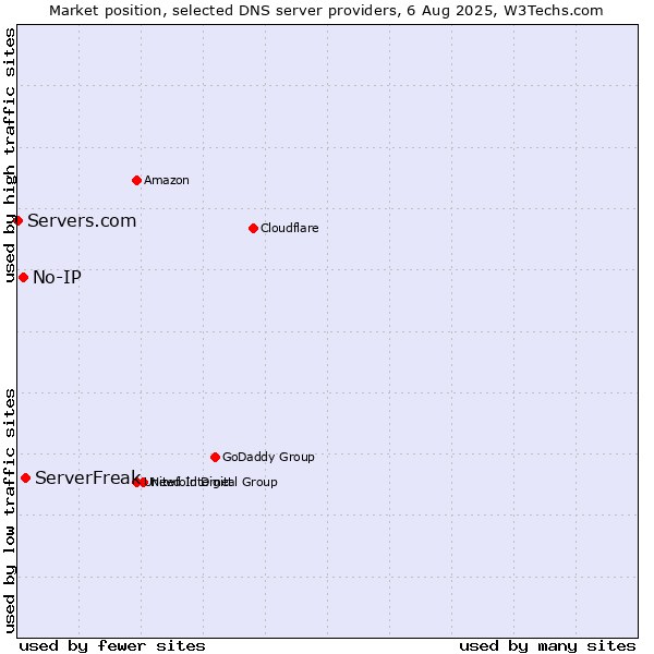 Market position of ServerFreak vs. No-IP vs. Servers.com