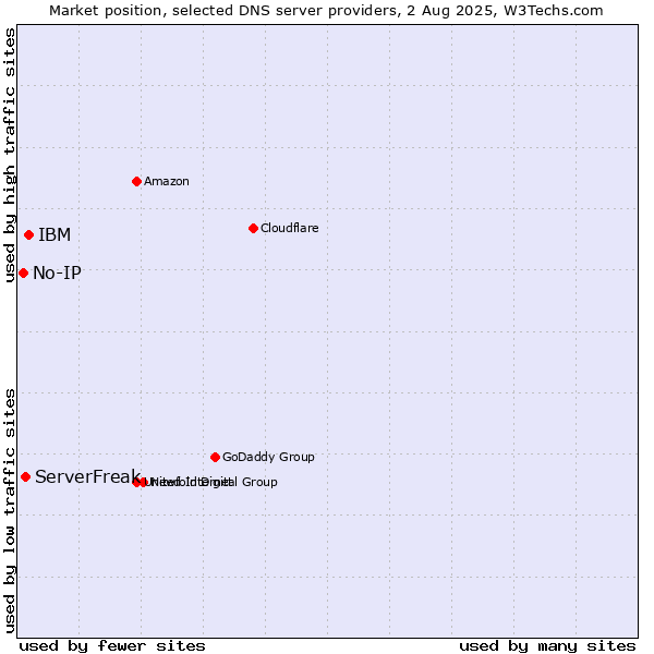 Market position of IBM vs. ServerFreak vs. No-IP
