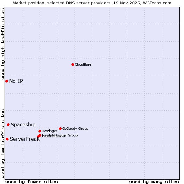 Market position of Spaceship vs. ServerFreak vs. No-IP