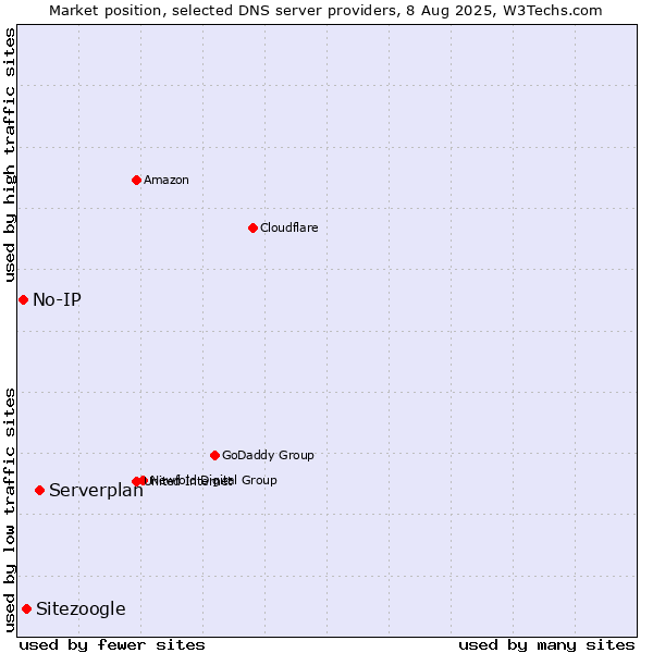 Market position of Serverplan vs. Sitezoogle vs. No-IP