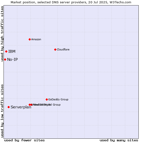 Market position of Serverplan vs. IBM vs. No-IP