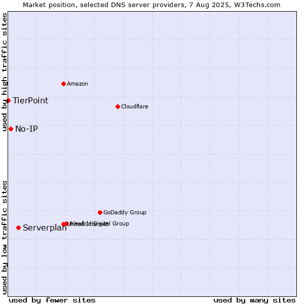 Market position of Serverplan vs. No-IP vs. TierPoint