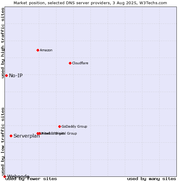 Market position of Serverplan vs. No-IP vs. Webnode