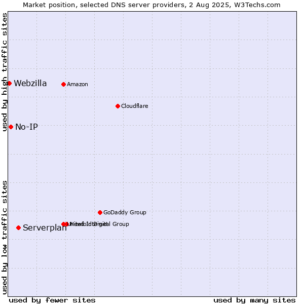 Market position of Serverplan vs. No-IP vs. Webzilla