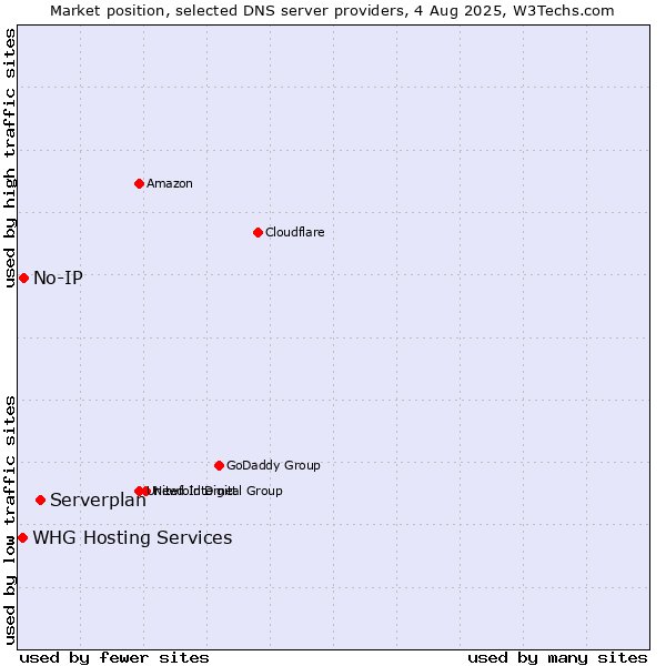 Market position of Serverplan vs. No-IP vs. WHG Hosting Services
