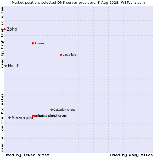 Market position of Serverplan vs. No-IP vs. Zoho