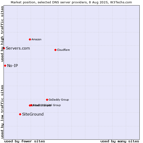Market position of SiteGround vs. No-IP vs. Servers.com