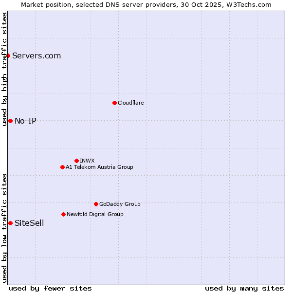 Market position of No-IP vs. SiteSell vs. Servers.com