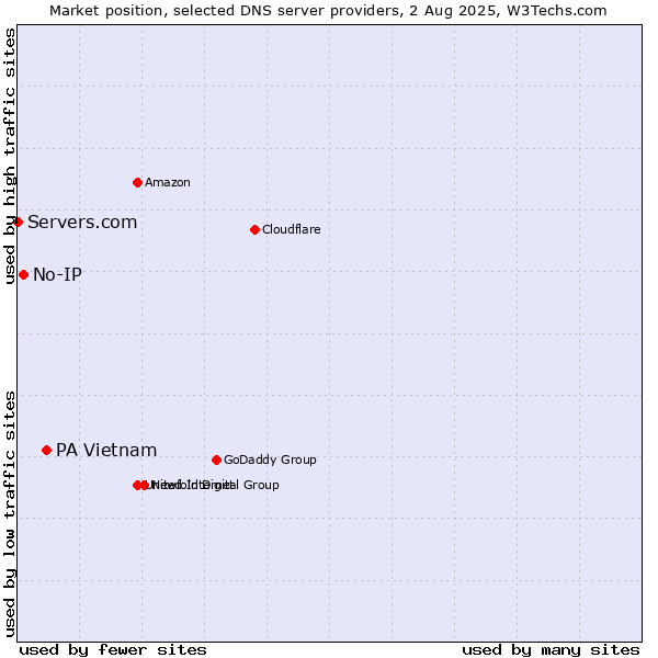Market position of PA Vietnam vs. No-IP vs. Servers.com