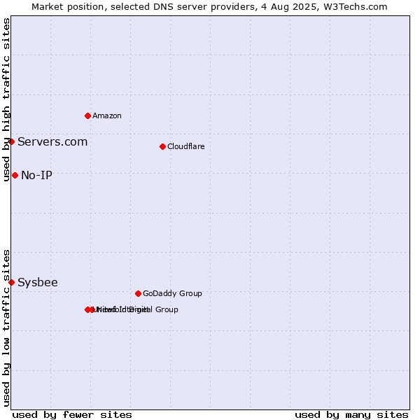 Market position of No-IP vs. Servers.com vs. Sysbee