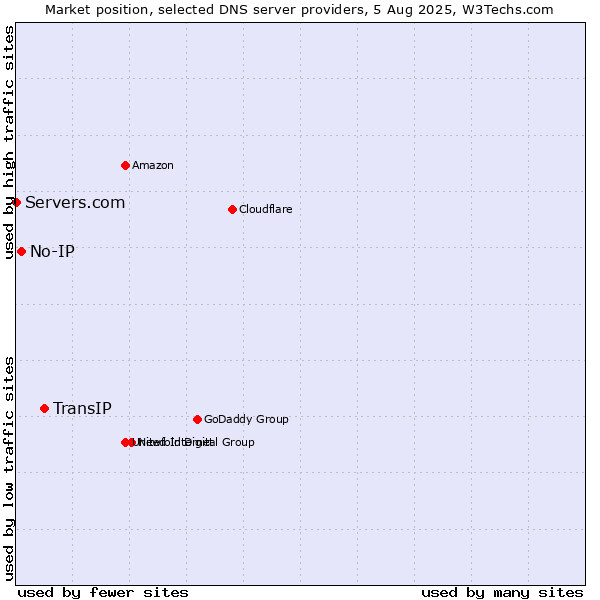 Market position of TransIP vs. No-IP vs. Servers.com